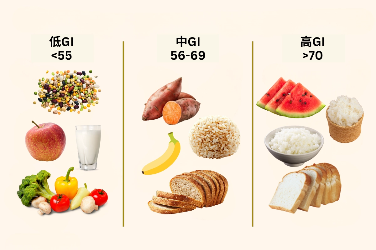 GI值升糖指數概念圖，展示高中低GI食物分類