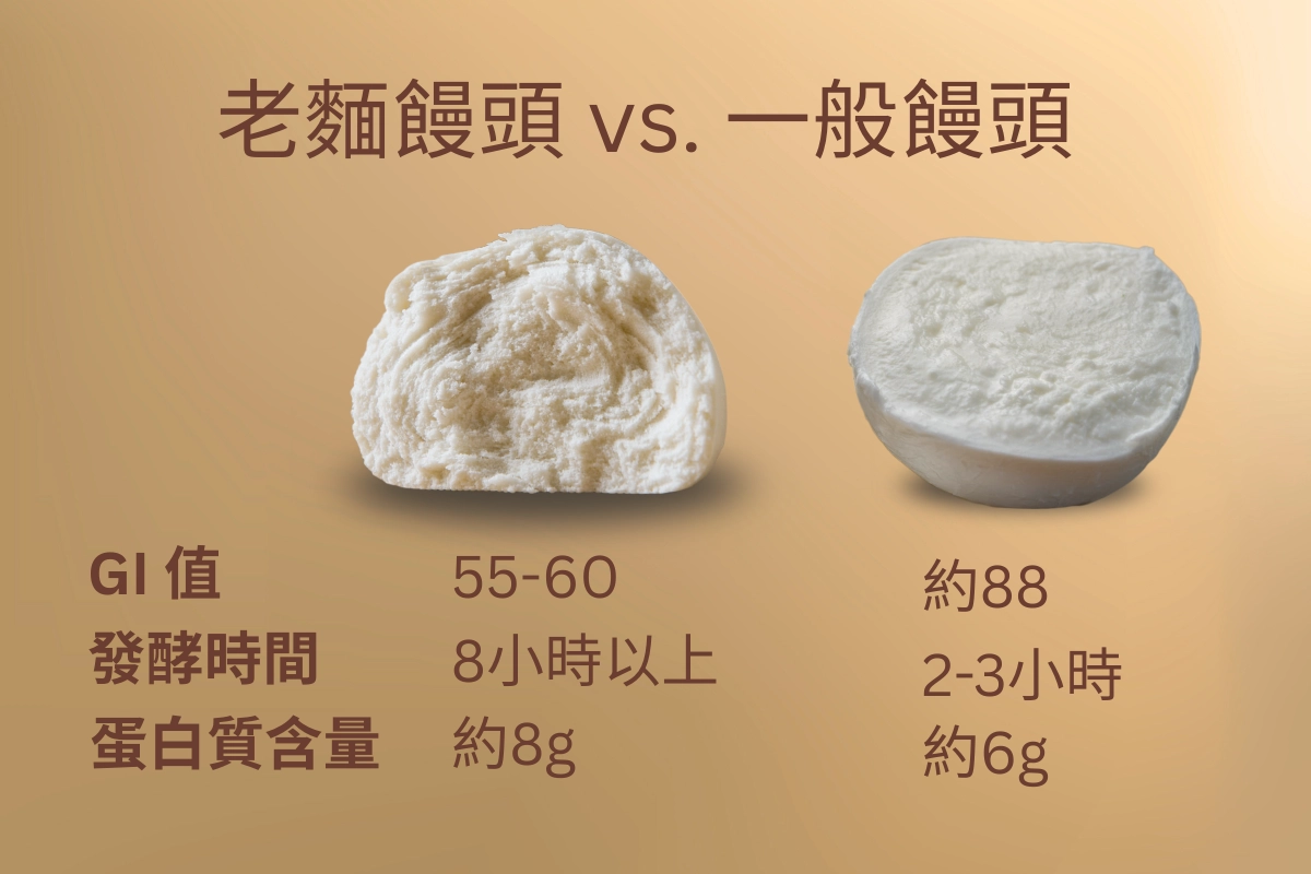 老麵饅頭與一般白饅頭的外觀對比，展示GI值、發酵時間與營養成分差異