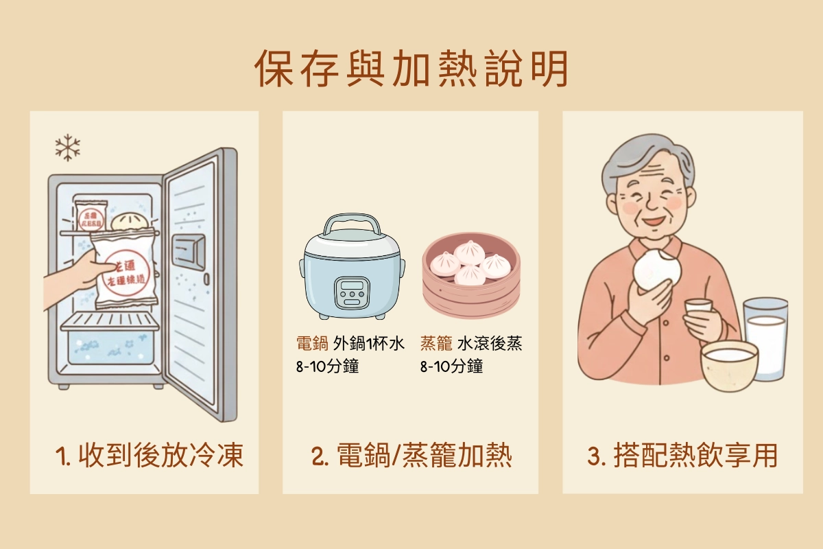 饅頭保存與加熱方式說明，冷凍保存45天，電鍋蒸8-10分鐘最佳